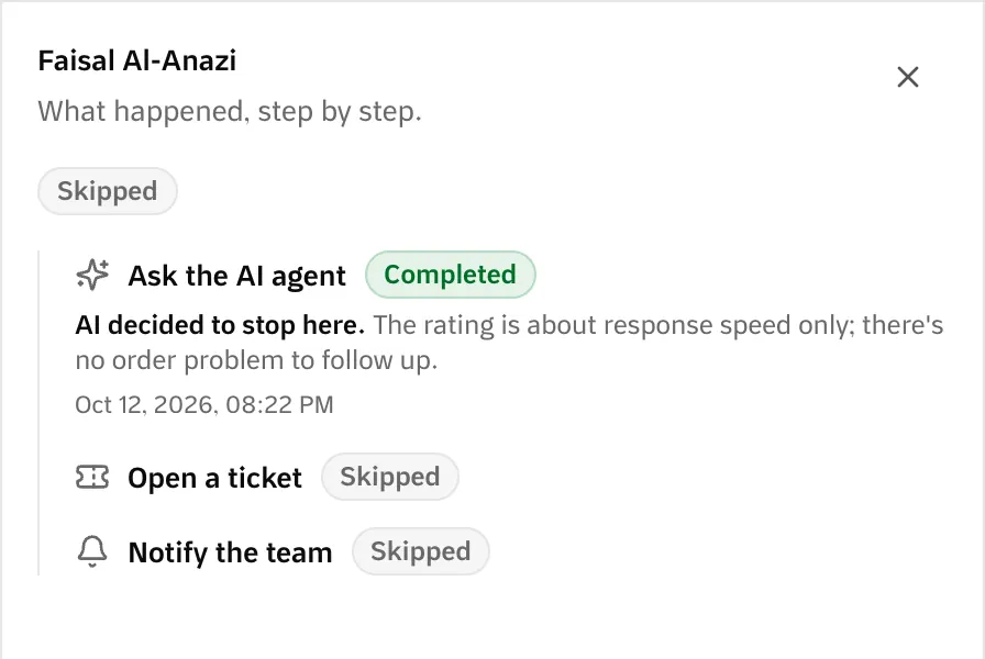 A workflow run where the AI step decided to stop: the rating was about reply speed only, so the ticket and the notification were skipped.