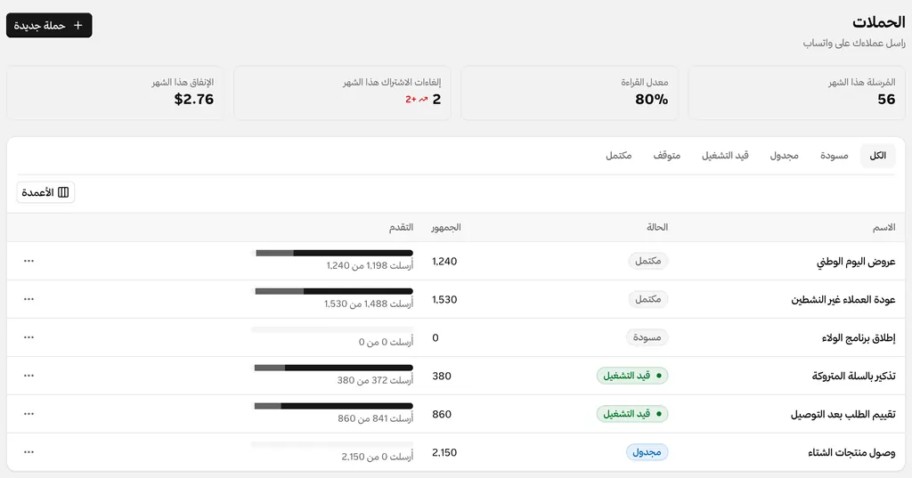 The campaigns page: messages sent this month, the read rate, opt-outs, and spend, above WhatsApp campaigns with their status and progress.