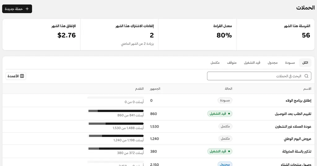 صفحة الحملات: الرسائل المرسلة هذا الشهر ونسبة القراءة وإلغاءات الاشتراك والتكلفة، وتحتها حملات واتساب بحالتها وتقدّمها.