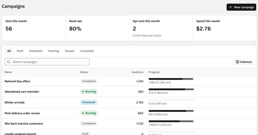 The campaigns page: messages sent this month, the read rate, opt-outs, and spend, above WhatsApp campaigns with their status and progress.