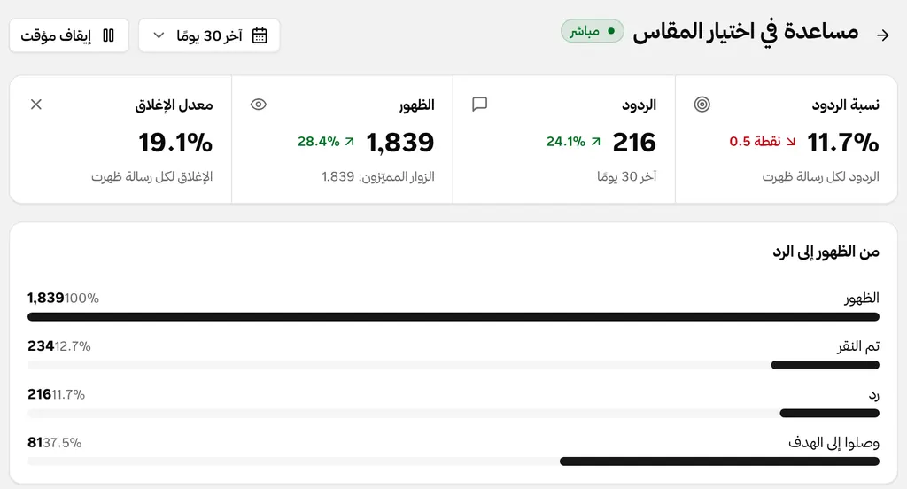 The report of a proactive message: times shown, replies, the reply rate, and the steps from shown to goal reached.