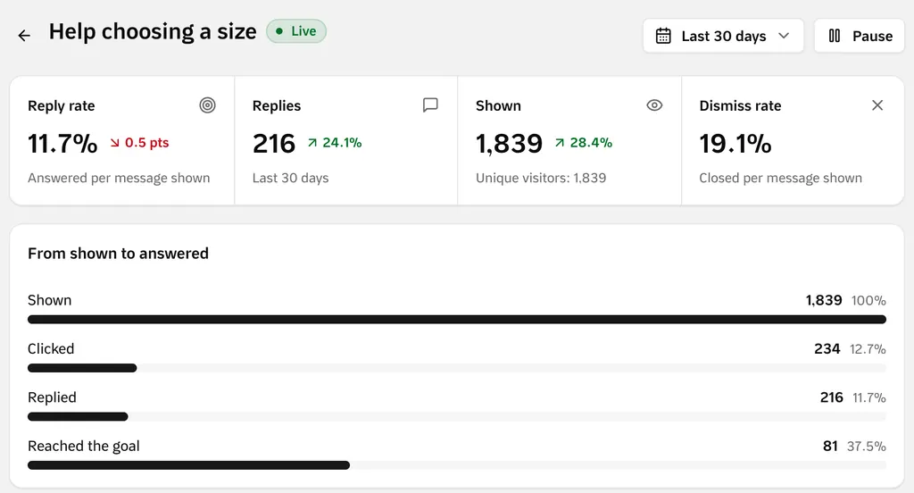 The report of a proactive message: times shown, replies, the reply rate, and the steps from shown to goal reached.