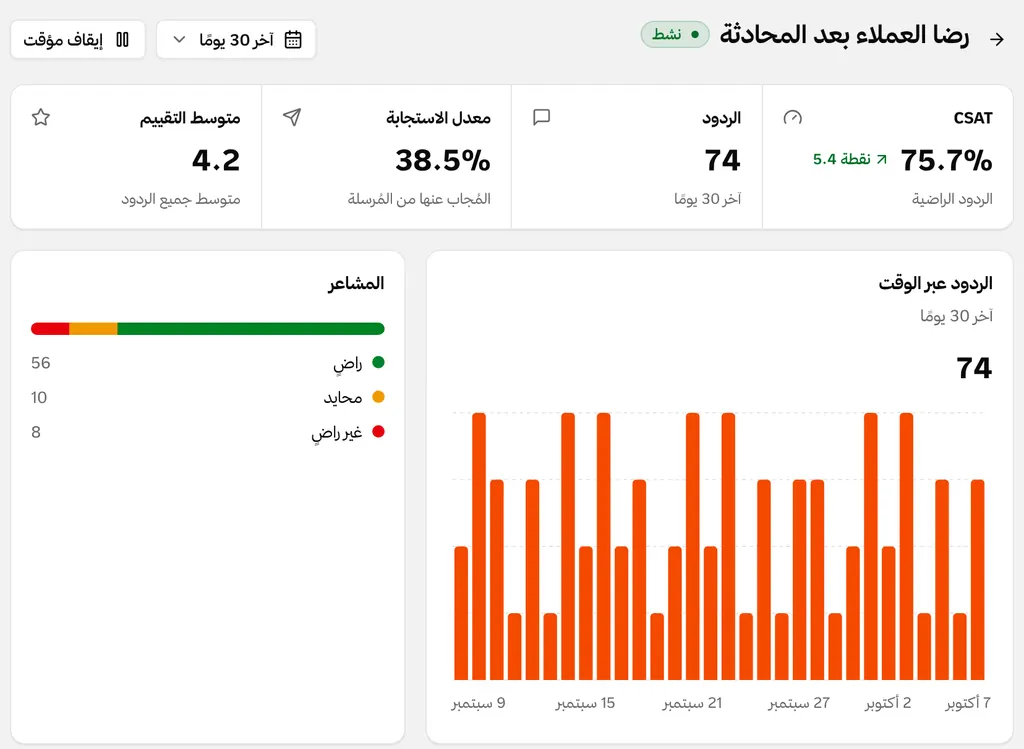 The report of a satisfaction survey: the CSAT score, responses, the response rate, the average rating, and responses over 30 days.