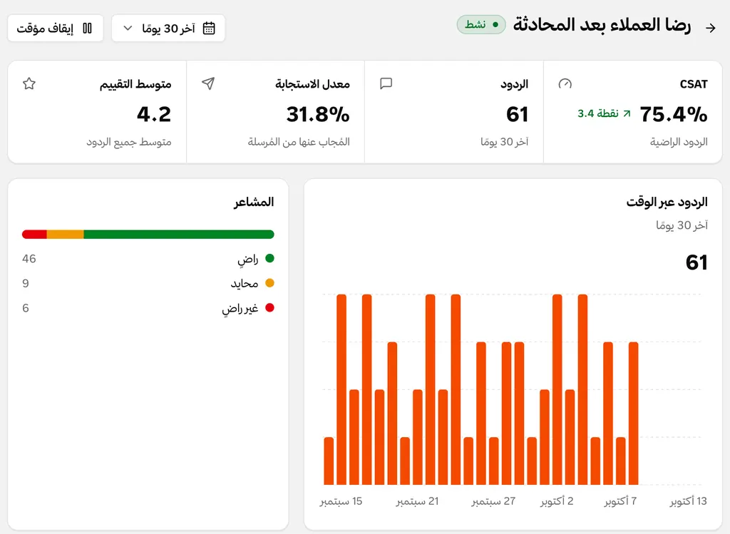 تقرير استبيان رضا: درجة الرضا وعدد الردود ونسبة الاستجابة ومتوسط التقييم، والردود خلال 30 يومًا.