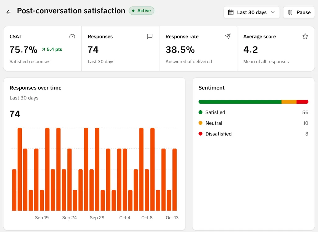 The report of a satisfaction survey: the CSAT score, responses, the response rate, the average rating, and responses over 30 days.