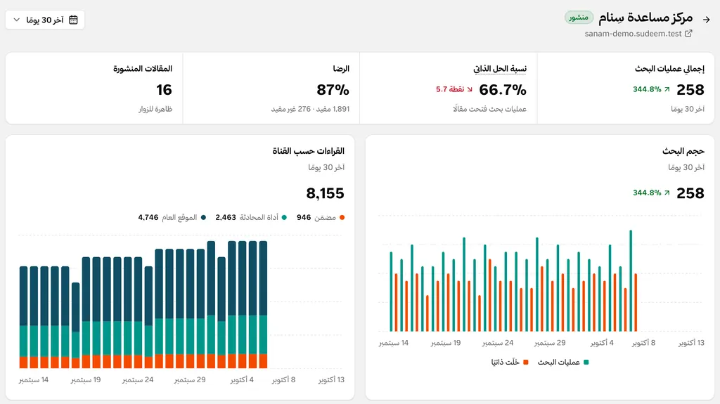 النظرة العامة لمركز المساعدة: إجمالي عمليات البحث، ونسبة ما انتهى بفتح مقالة، والرضا، وحجم البحث، والقراءات حسب القناة.