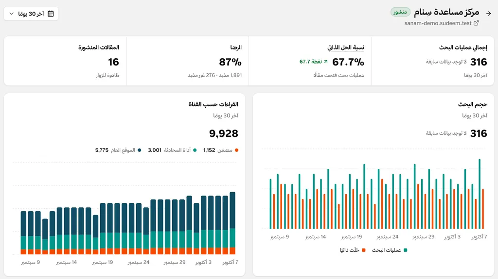 النظرة العامة لمركز المساعدة: إجمالي عمليات البحث، ونسبة ما انتهى بفتح مقالة، والرضا، وحجم البحث، والقراءات حسب القناة.