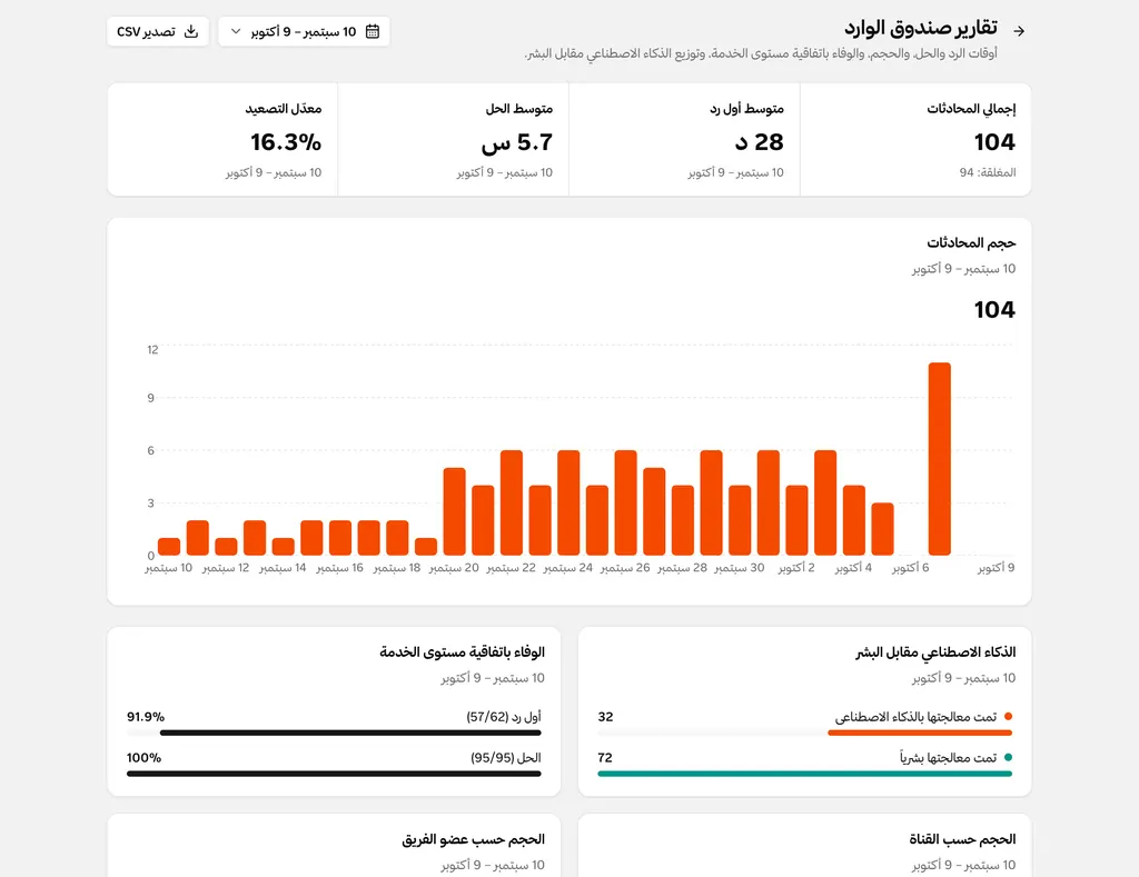 تقارير صندوق الوارد تعرض متوسط وقت الرد الأول ومدة الحل، وعدد المحادثات اليومي، والالتزام بالمهلات، وما عالجه الوكيل الذكي والفريق.