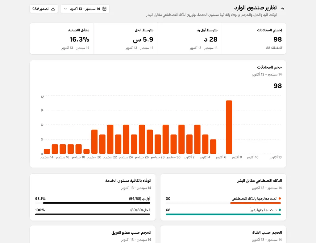تقارير صندوق الوارد تعرض متوسط وقت الرد الأول ومدة الحل، وعدد المحادثات اليومي، والالتزام بالمهلات، وما عالجه الوكيل الذكي والفريق.