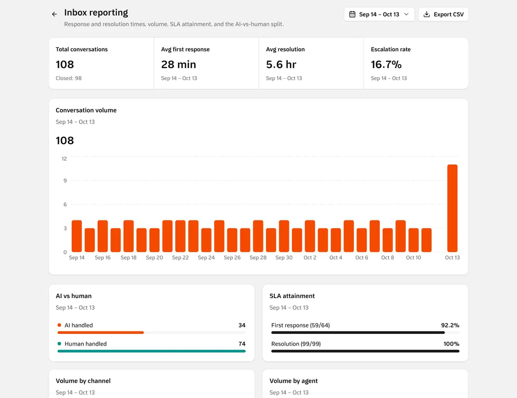 Inbox reports with average first reply and resolution time, daily conversation volume, deadline attainment, and AI versus team handling.
